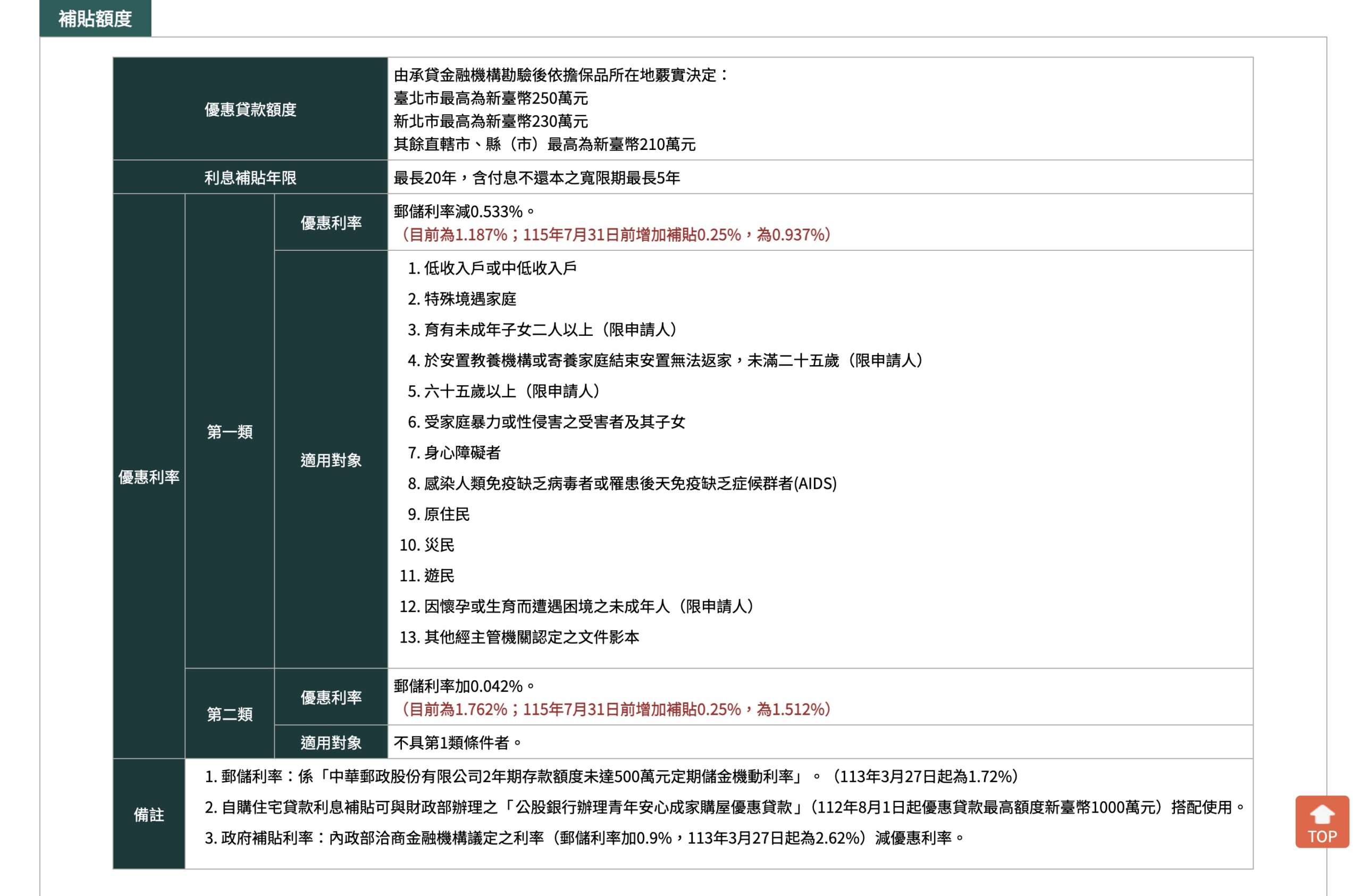 房地產新手投資線上課程推薦懶人包 |內政部自購住宅利息補貼