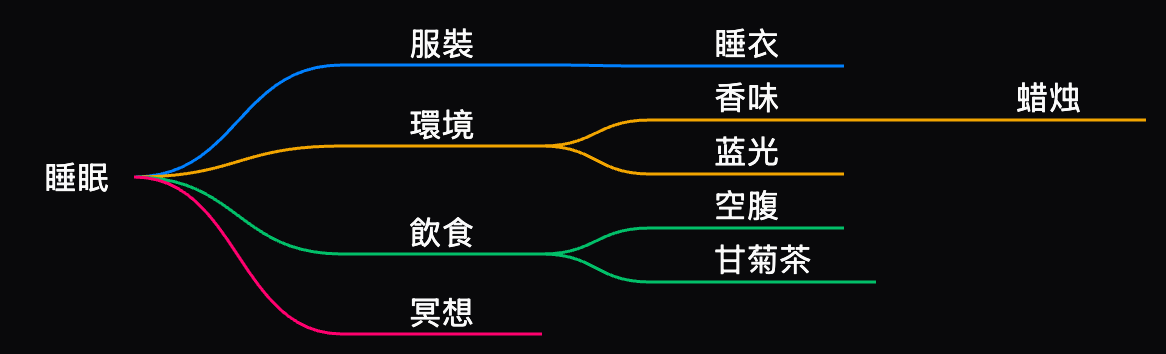 Grace學習筆記-睡眠-心智圖